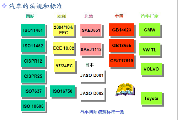 汽车零配件EMC测试法规