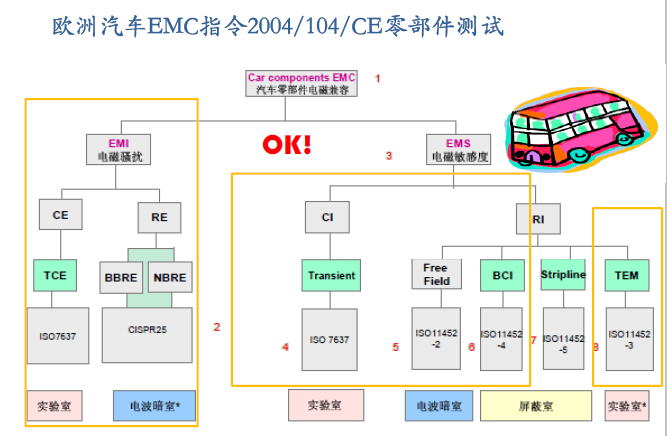 EEC/ECE欧盟指令