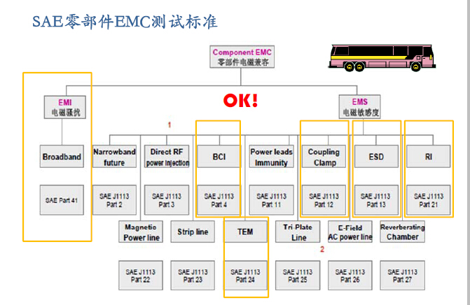 SAR美国汽车工程学会标准