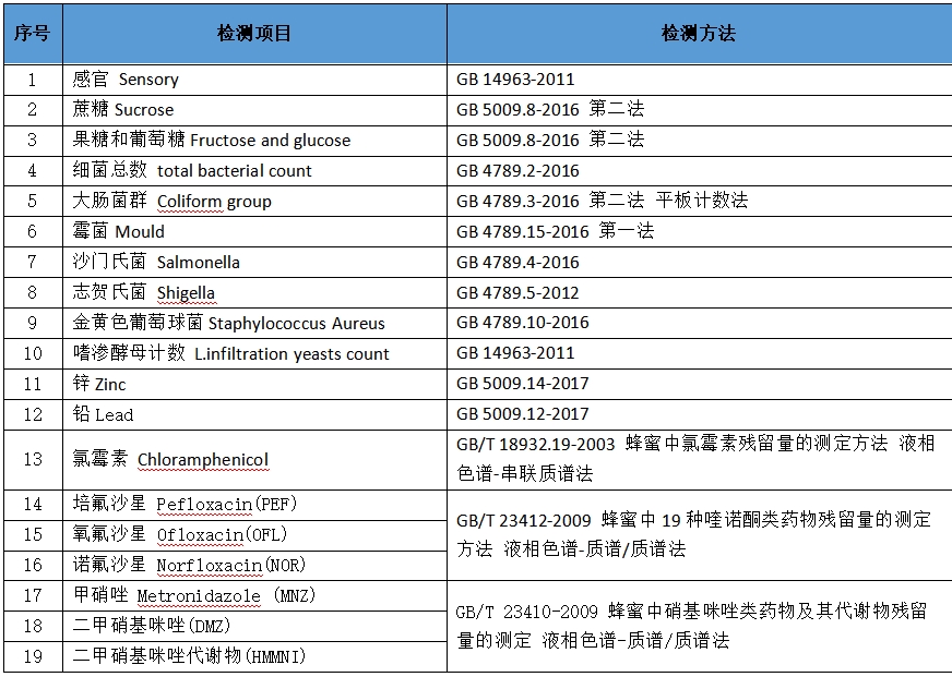 蜂蜜的检测项目及标准
